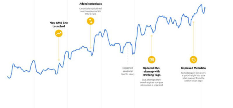 La estrategia interna SEO de Google: hacer pequeños cambios, la clave del exito. La estrategia interna SEO de Google: hacer pequeños cambios, la clave del exito.